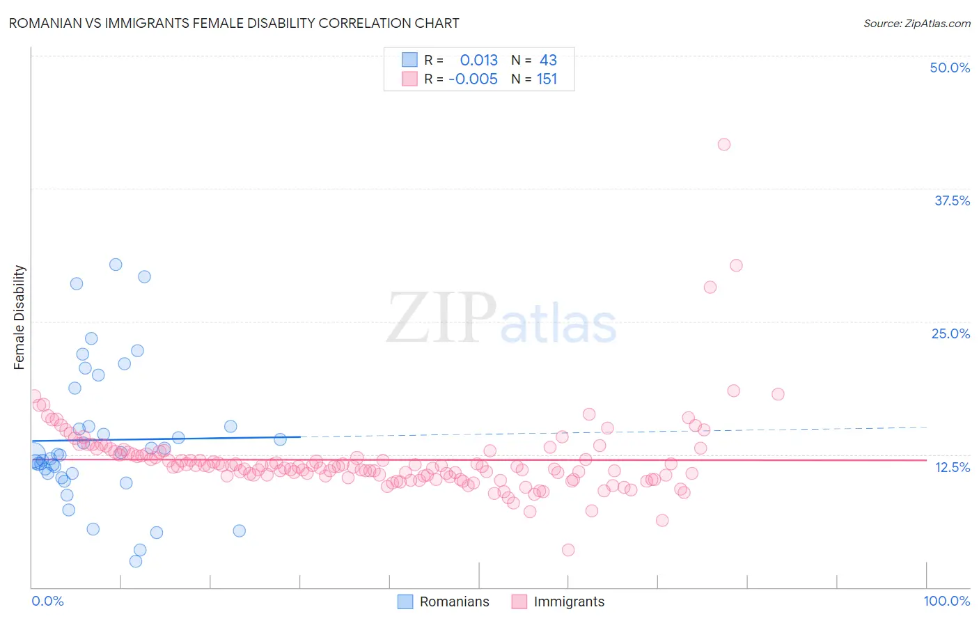 Romanian vs Immigrants Female Disability