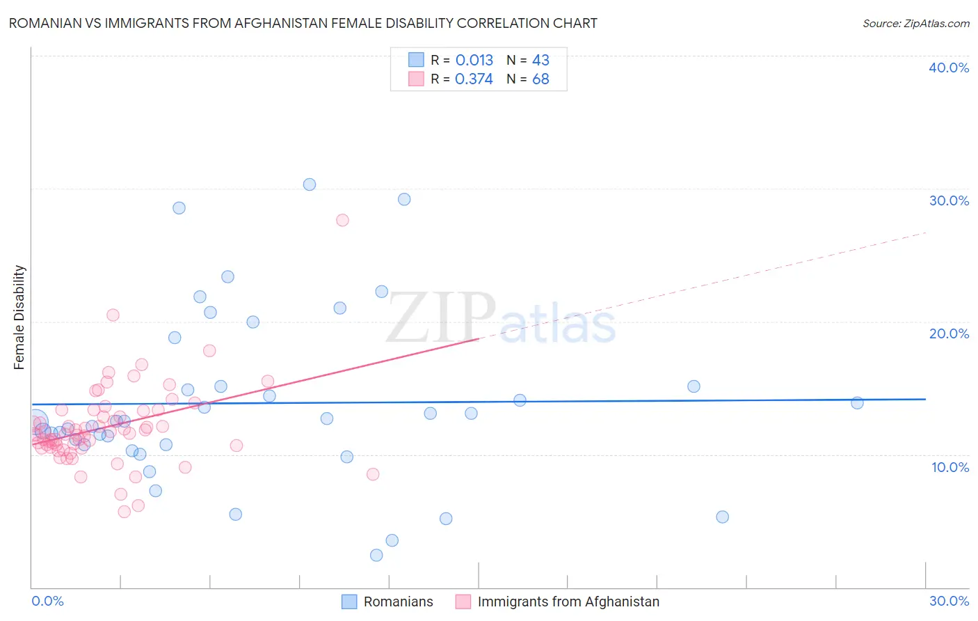 Romanian vs Immigrants from Afghanistan Female Disability