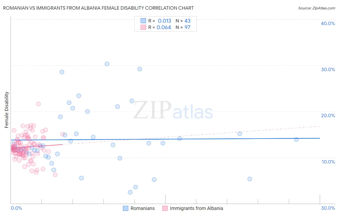 Romanian vs Immigrants from Albania Female Disability