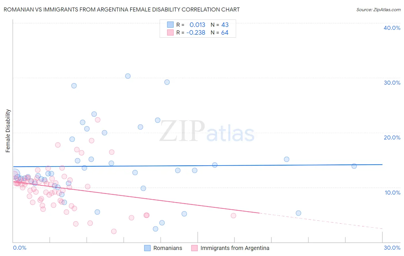 Romanian vs Immigrants from Argentina Female Disability