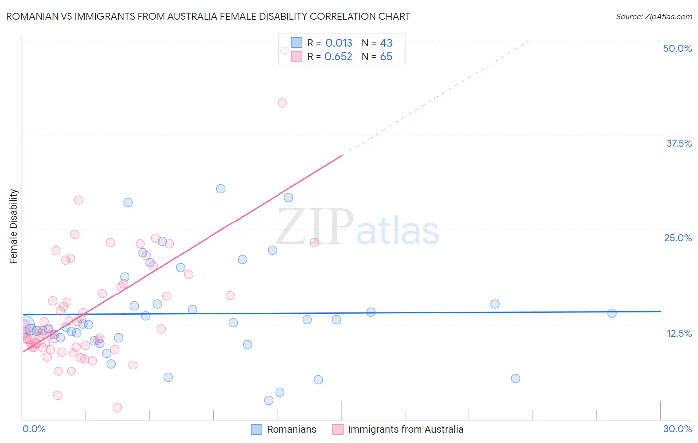 Romanian vs Immigrants from Australia Female Disability