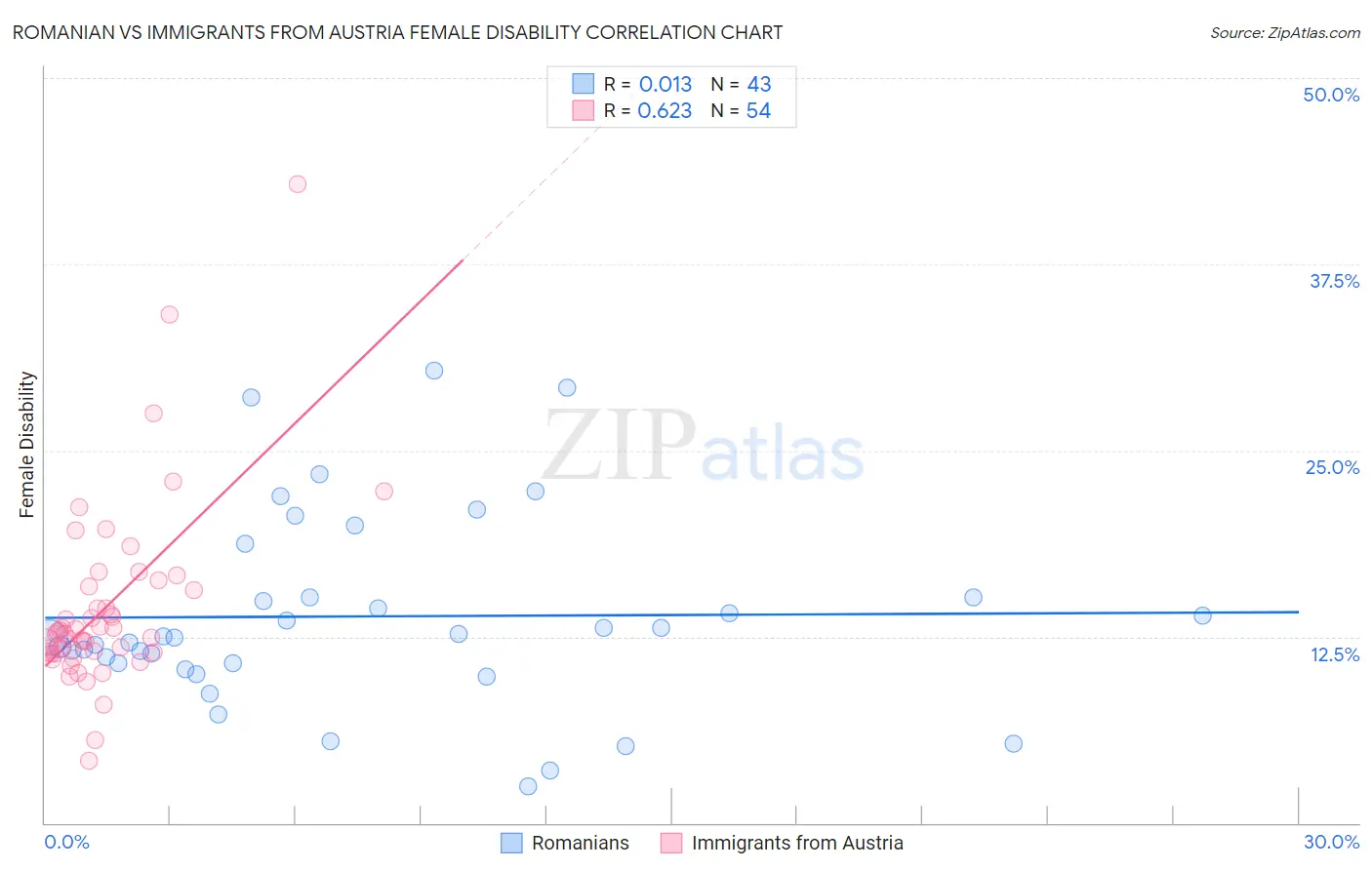 Romanian vs Immigrants from Austria Female Disability