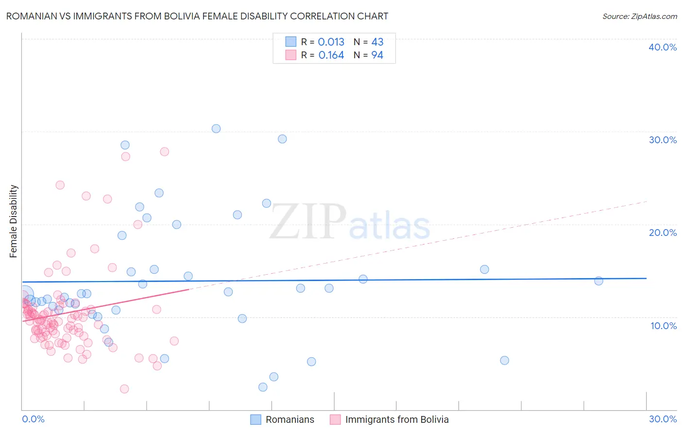 Romanian vs Immigrants from Bolivia Female Disability