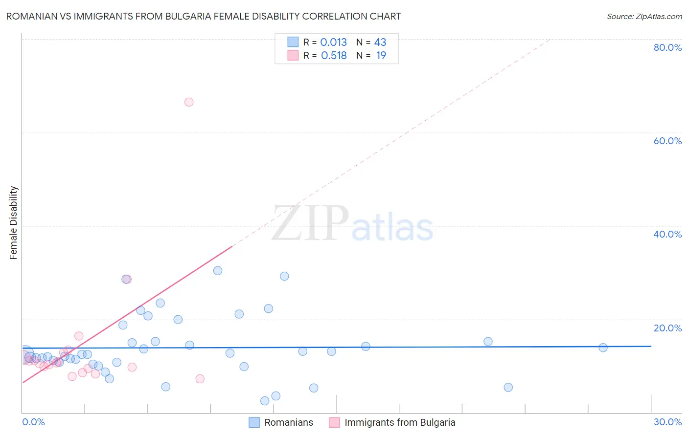 Romanian vs Immigrants from Bulgaria Female Disability