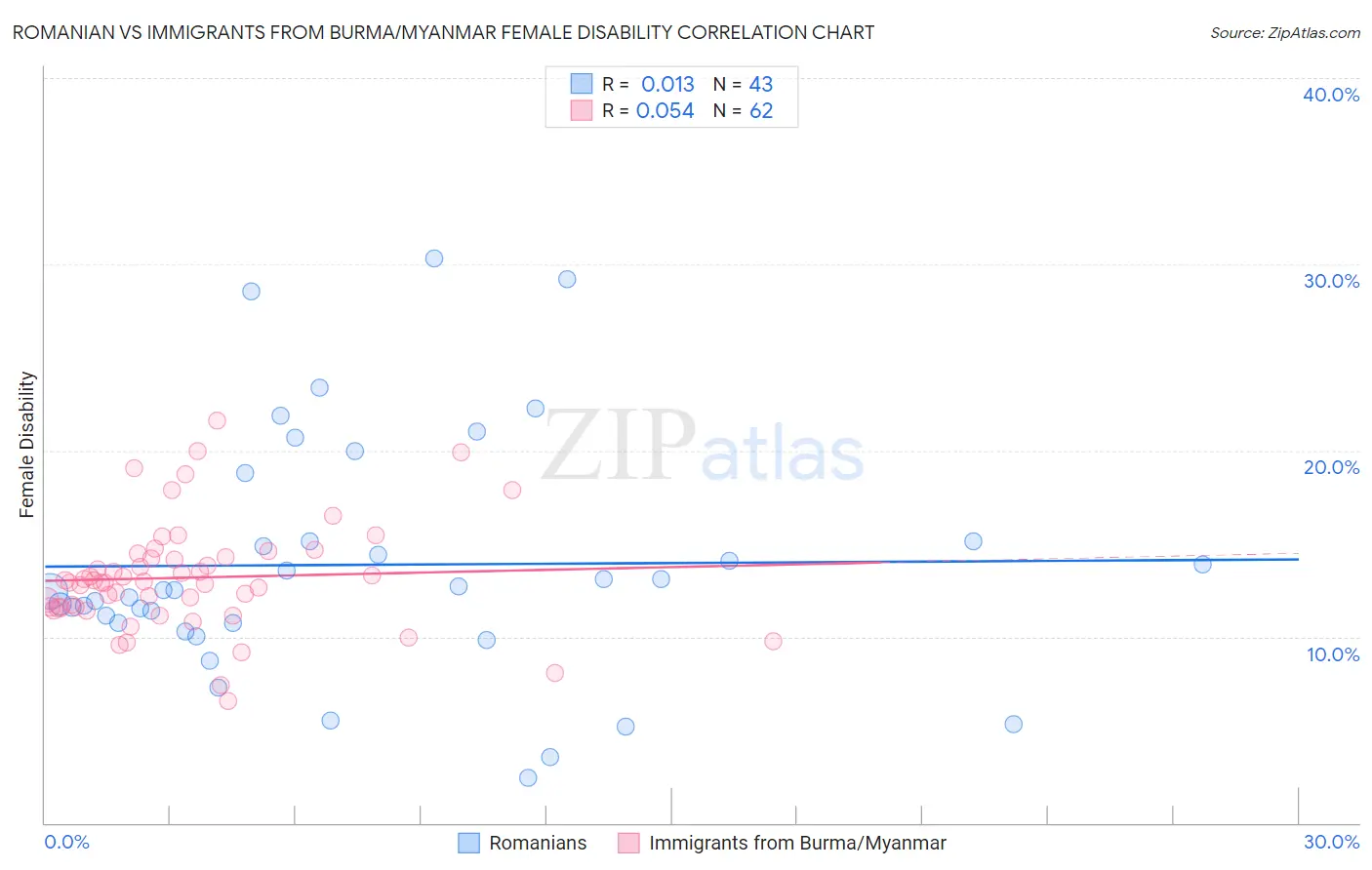 Romanian vs Immigrants from Burma/Myanmar Female Disability