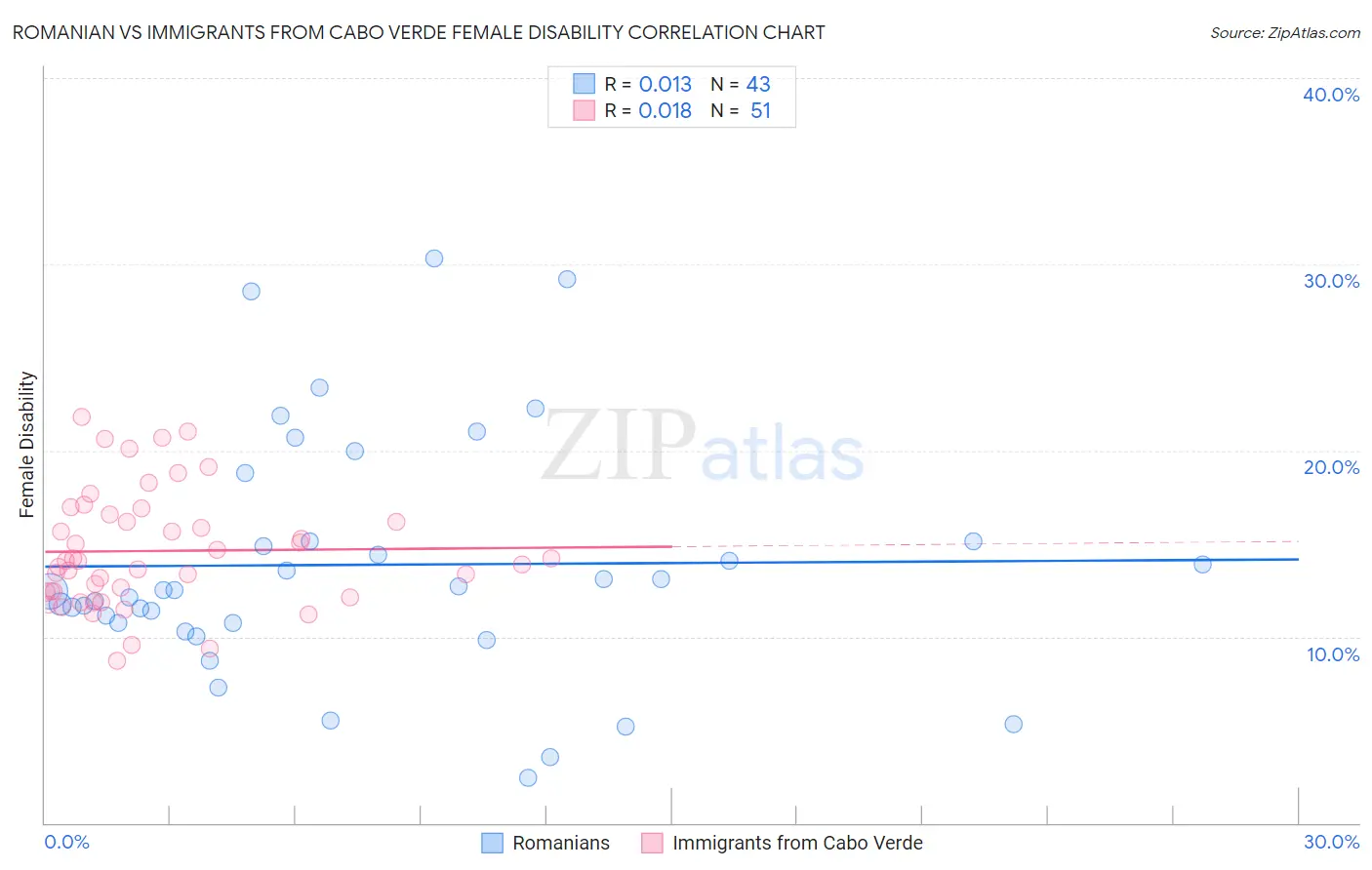 Romanian vs Immigrants from Cabo Verde Female Disability