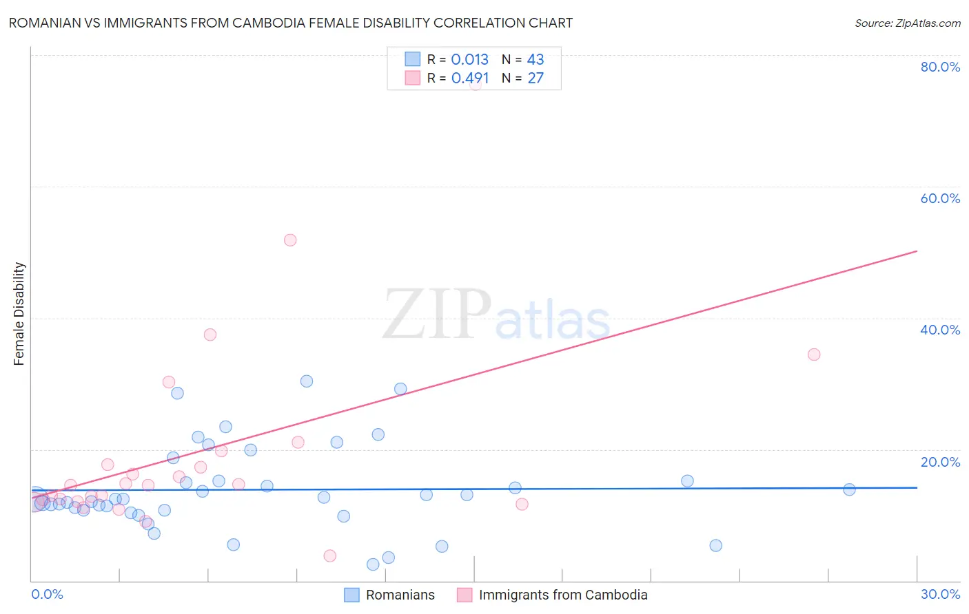 Romanian vs Immigrants from Cambodia Female Disability