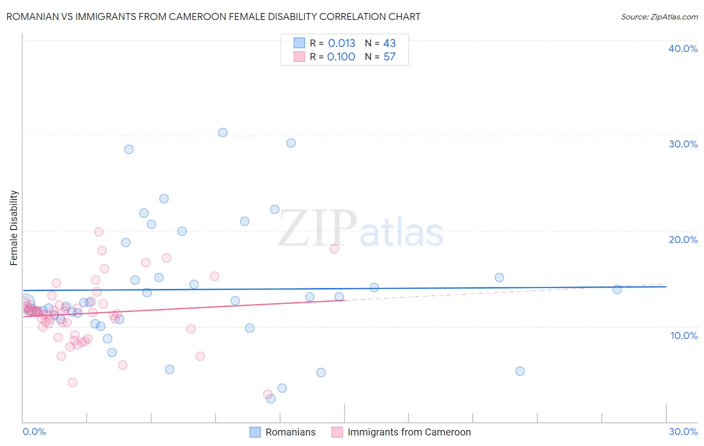 Romanian vs Immigrants from Cameroon Female Disability