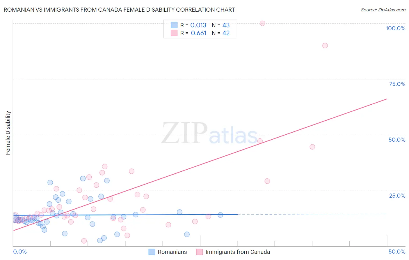Romanian vs Immigrants from Canada Female Disability