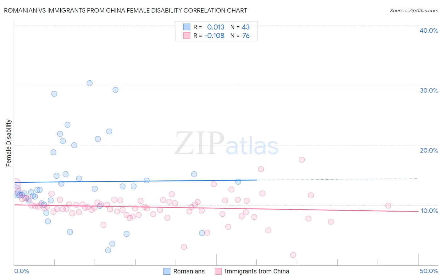 Romanian vs Immigrants from China Female Disability