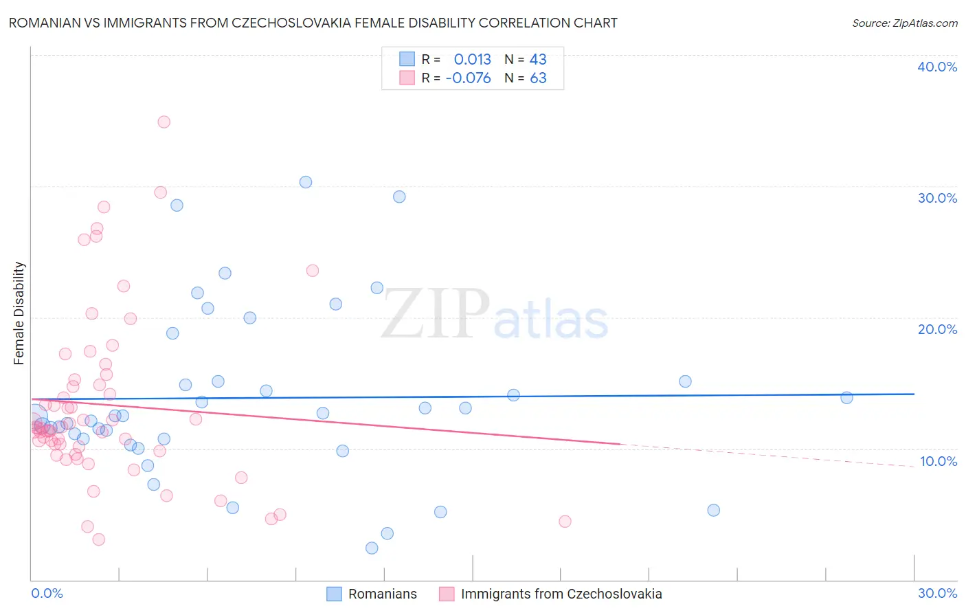 Romanian vs Immigrants from Czechoslovakia Female Disability