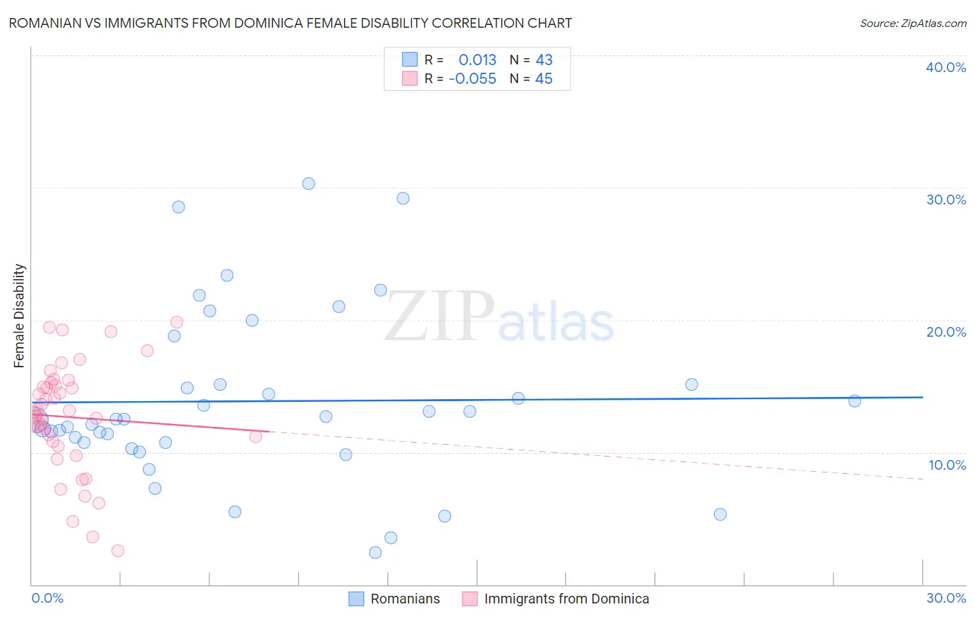 Romanian vs Immigrants from Dominica Female Disability