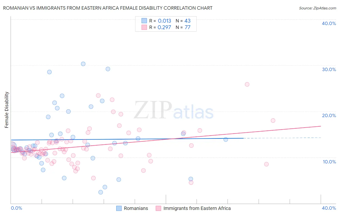 Romanian vs Immigrants from Eastern Africa Female Disability