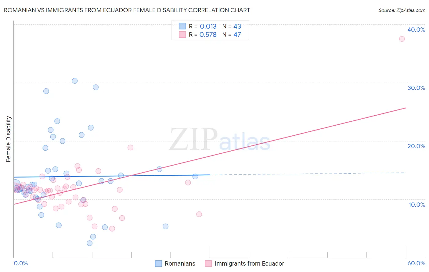 Romanian vs Immigrants from Ecuador Female Disability