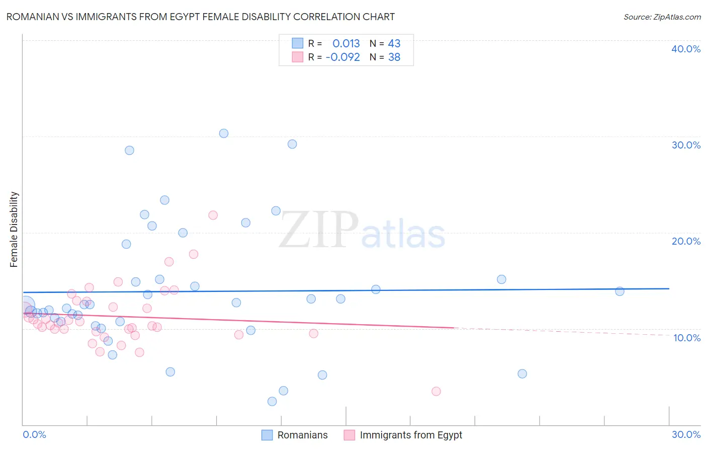 Romanian vs Immigrants from Egypt Female Disability