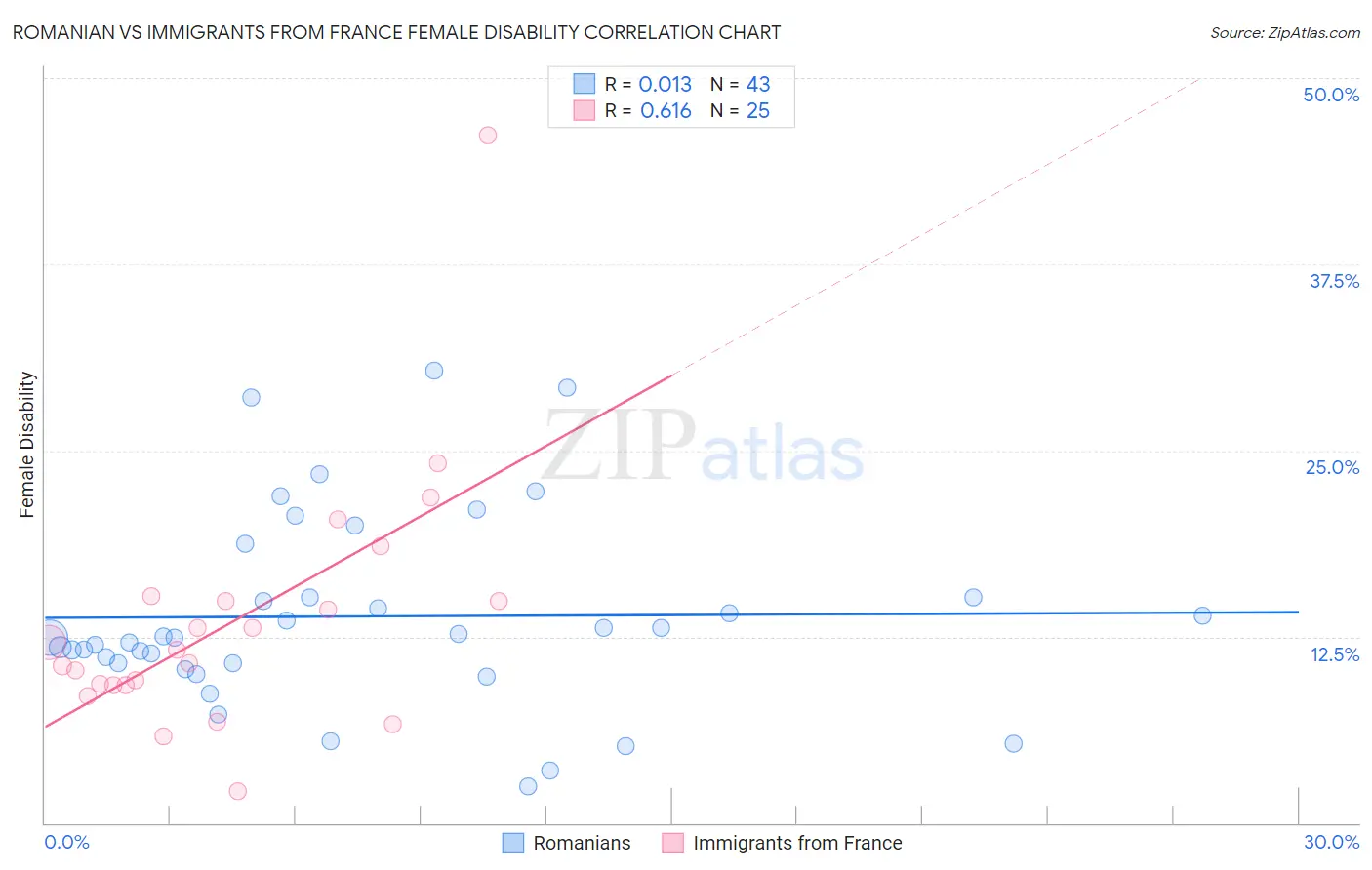 Romanian vs Immigrants from France Female Disability