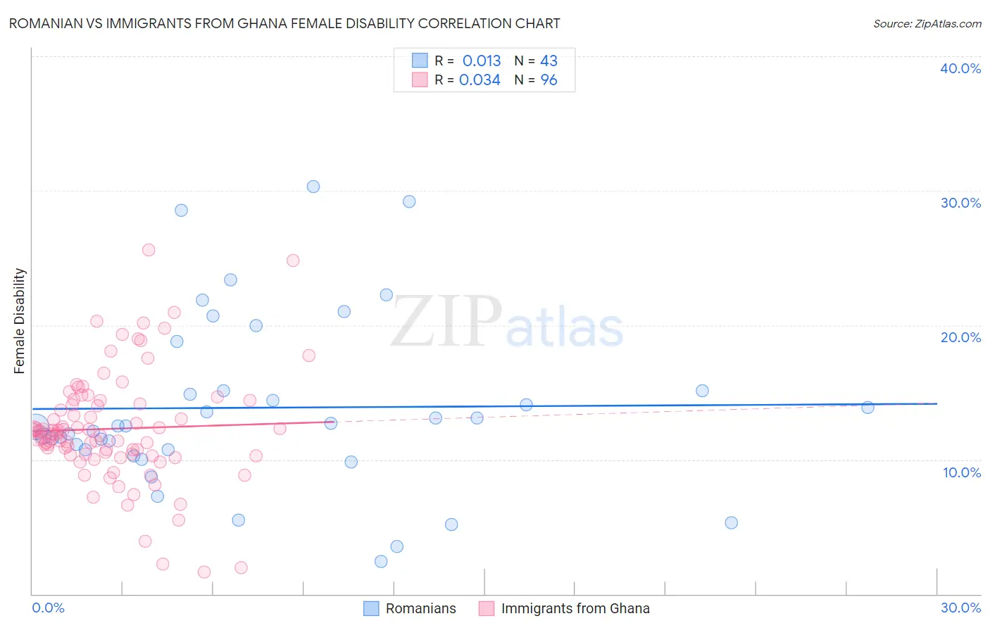 Romanian vs Immigrants from Ghana Female Disability
