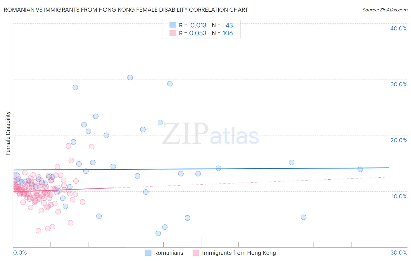 Romanian vs Immigrants from Hong Kong Female Disability