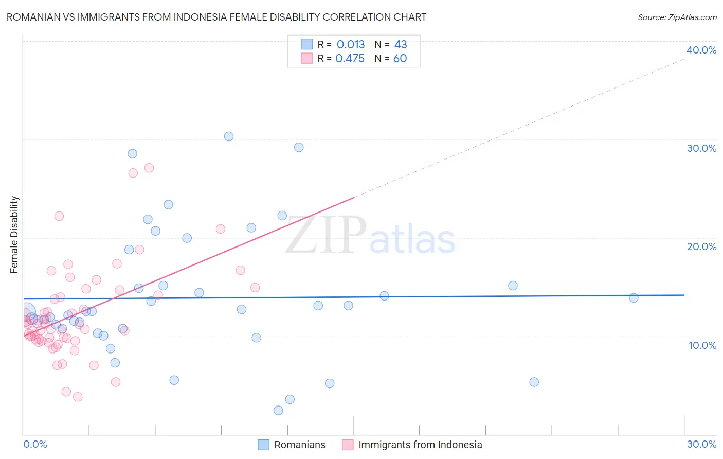 Romanian vs Immigrants from Indonesia Female Disability