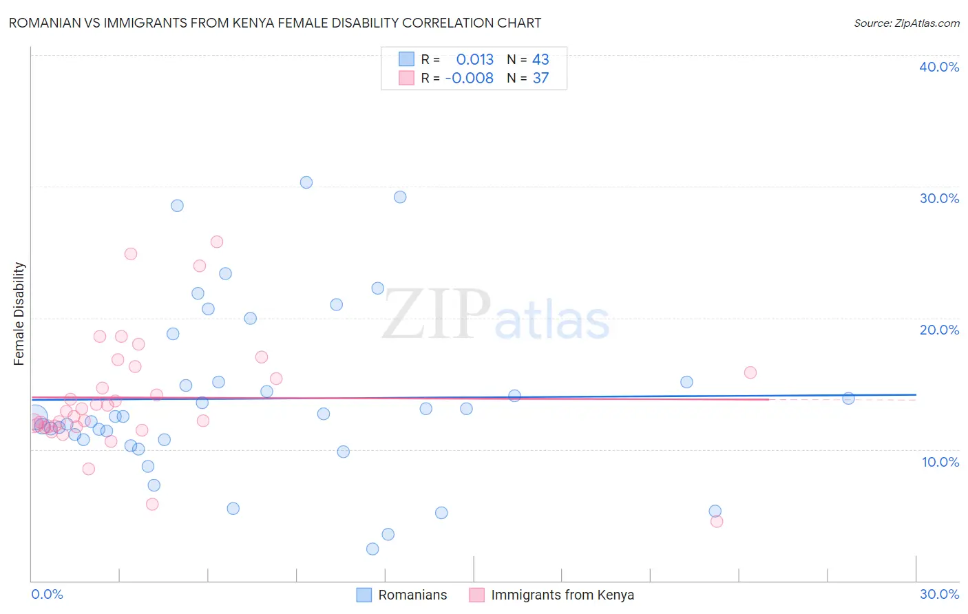 Romanian vs Immigrants from Kenya Female Disability