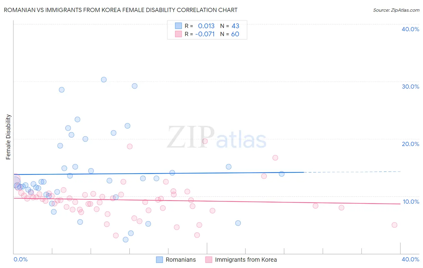 Romanian vs Immigrants from Korea Female Disability
