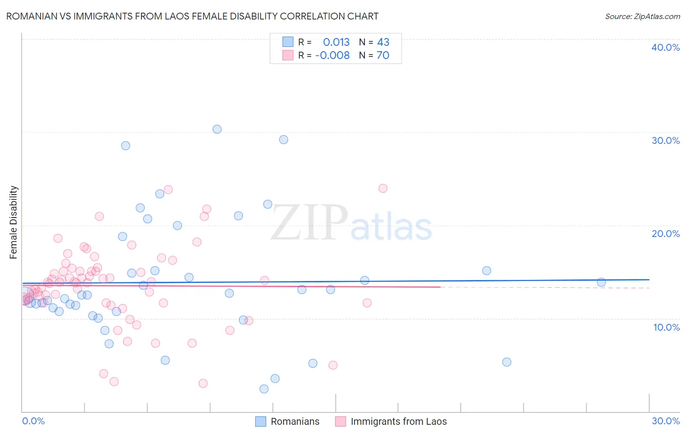 Romanian vs Immigrants from Laos Female Disability