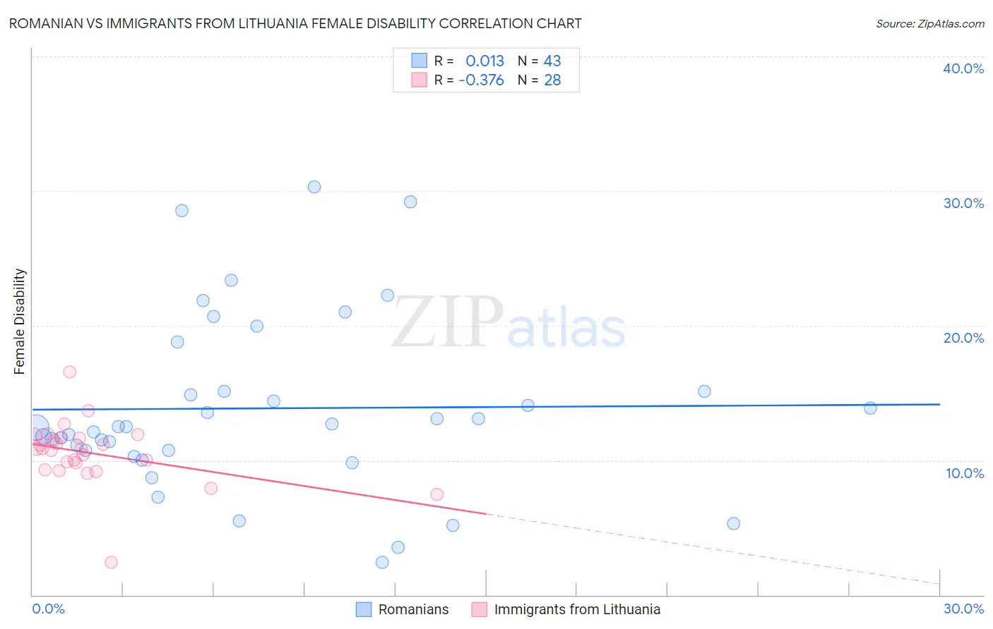 Romanian vs Immigrants from Lithuania Female Disability