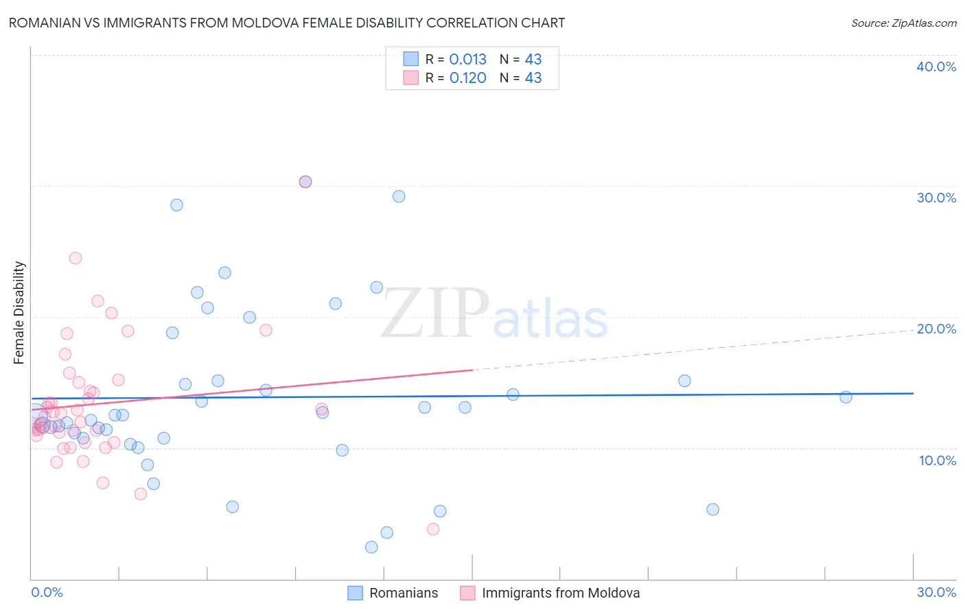 Romanian vs Immigrants from Moldova Female Disability