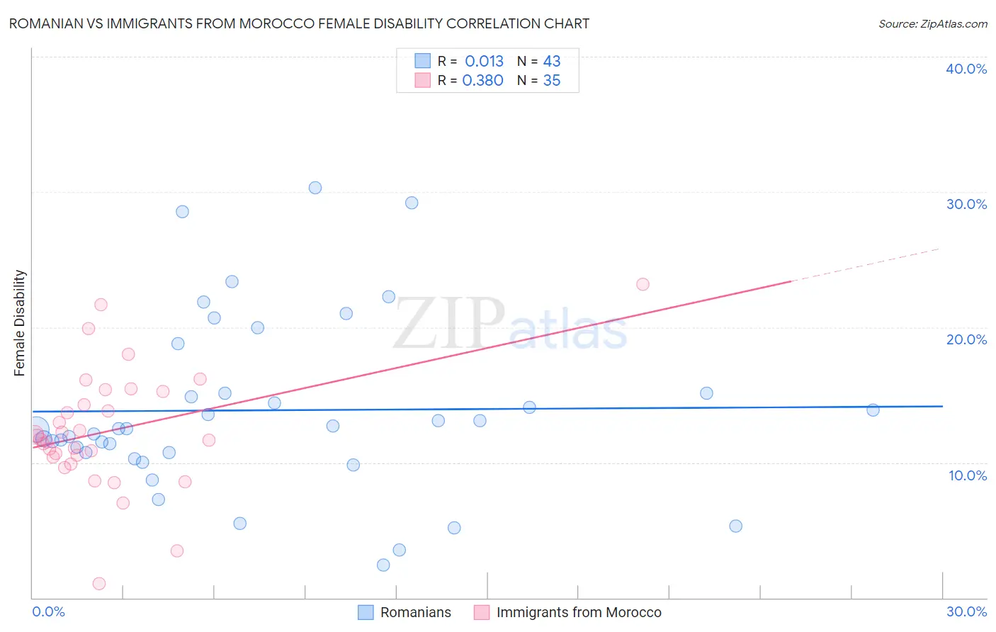 Romanian vs Immigrants from Morocco Female Disability