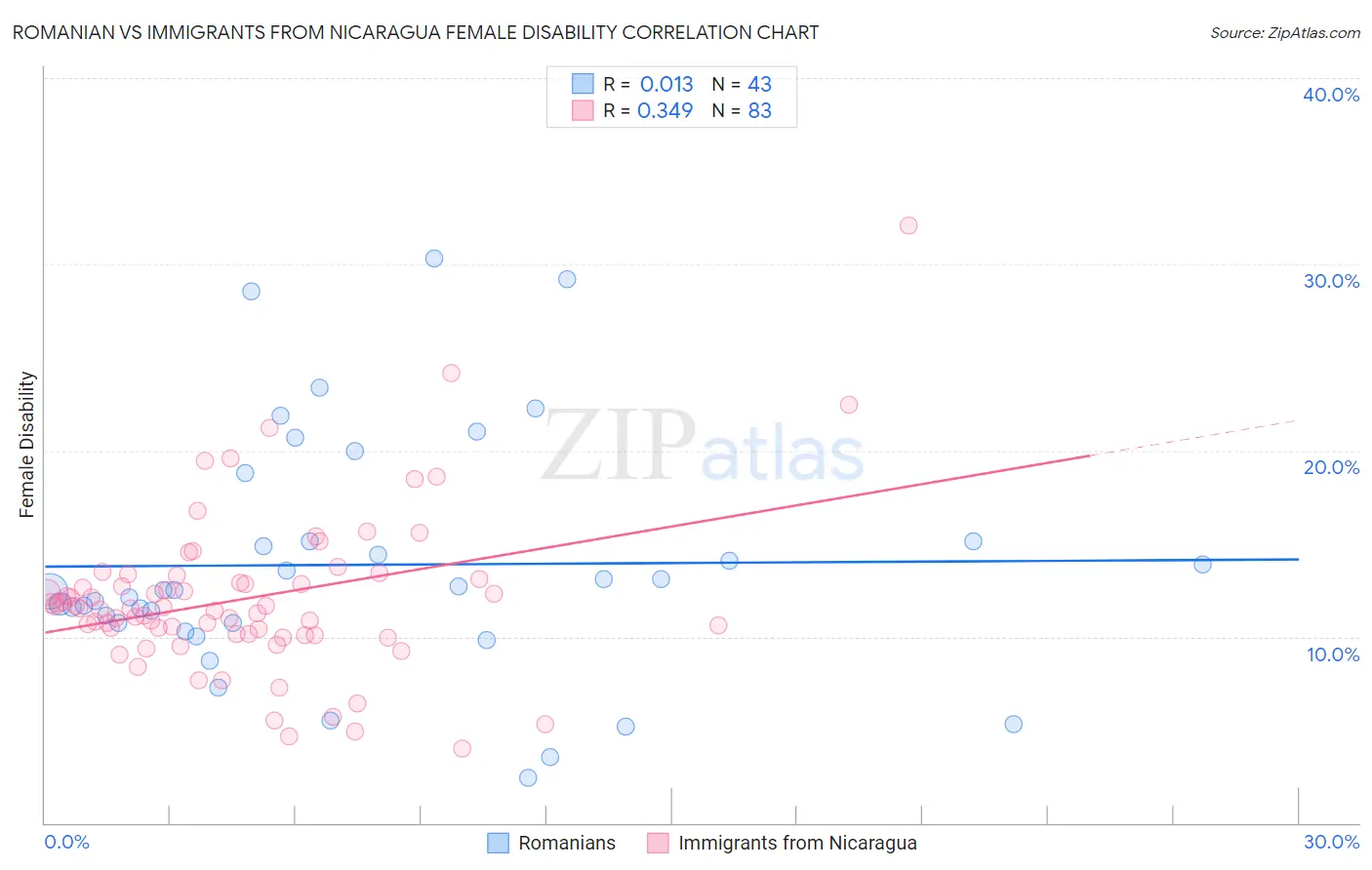 Romanian vs Immigrants from Nicaragua Female Disability