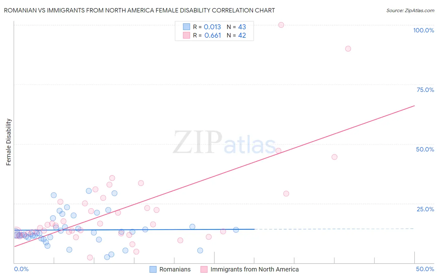 Romanian vs Immigrants from North America Female Disability