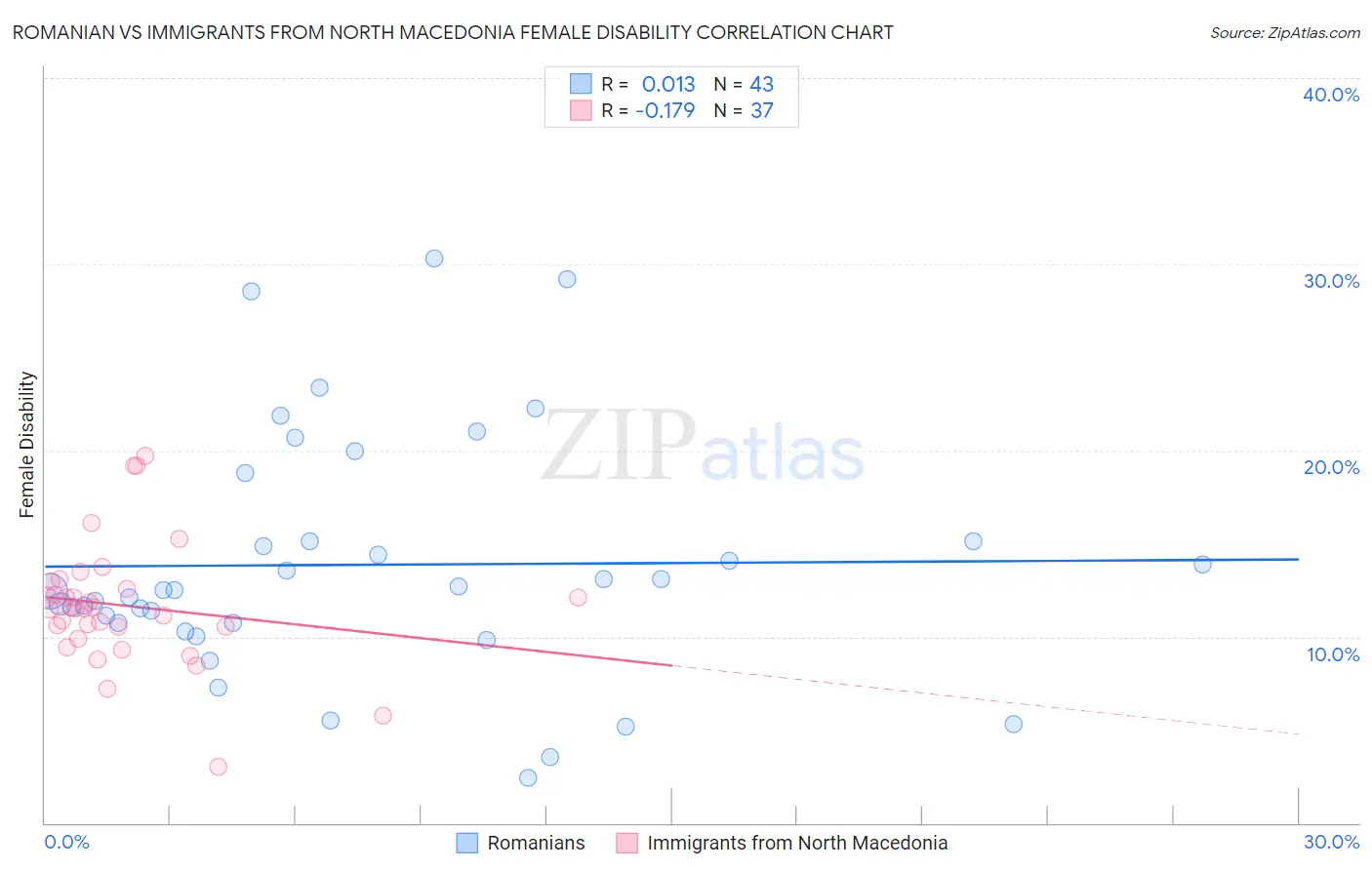 Romanian vs Immigrants from North Macedonia Female Disability