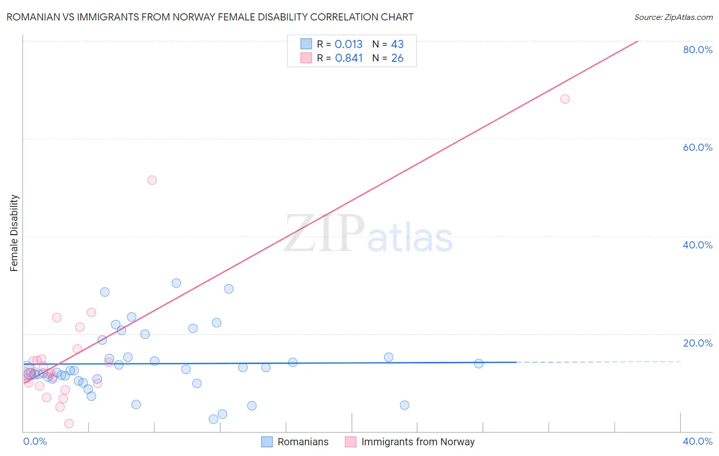Romanian vs Immigrants from Norway Female Disability