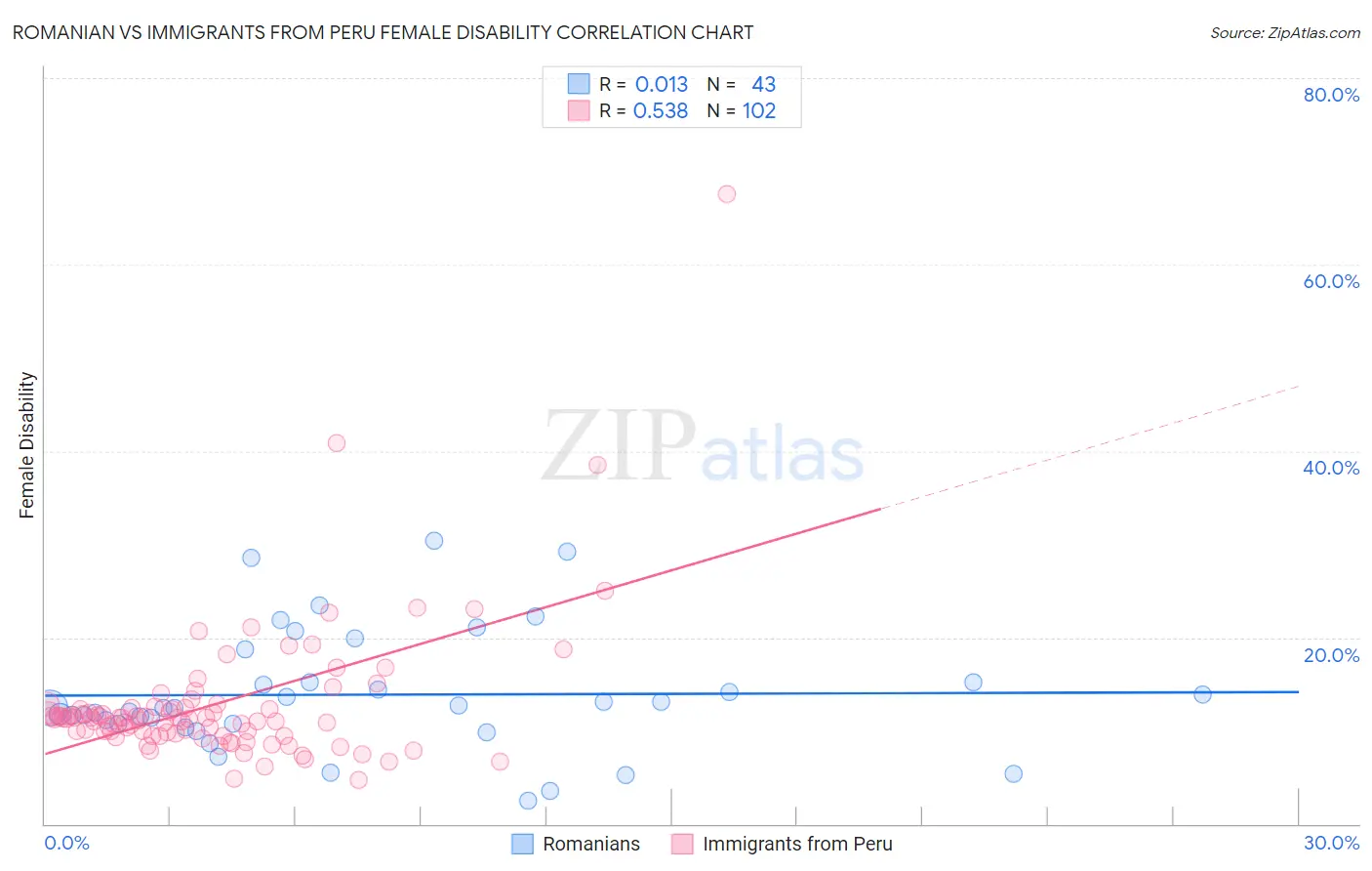 Romanian vs Immigrants from Peru Female Disability