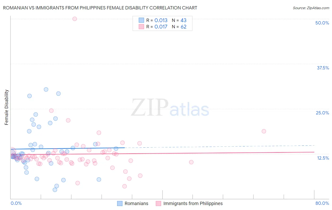 Romanian vs Immigrants from Philippines Female Disability