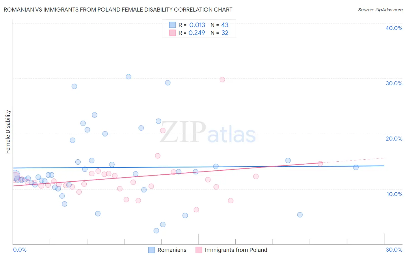 Romanian vs Immigrants from Poland Female Disability