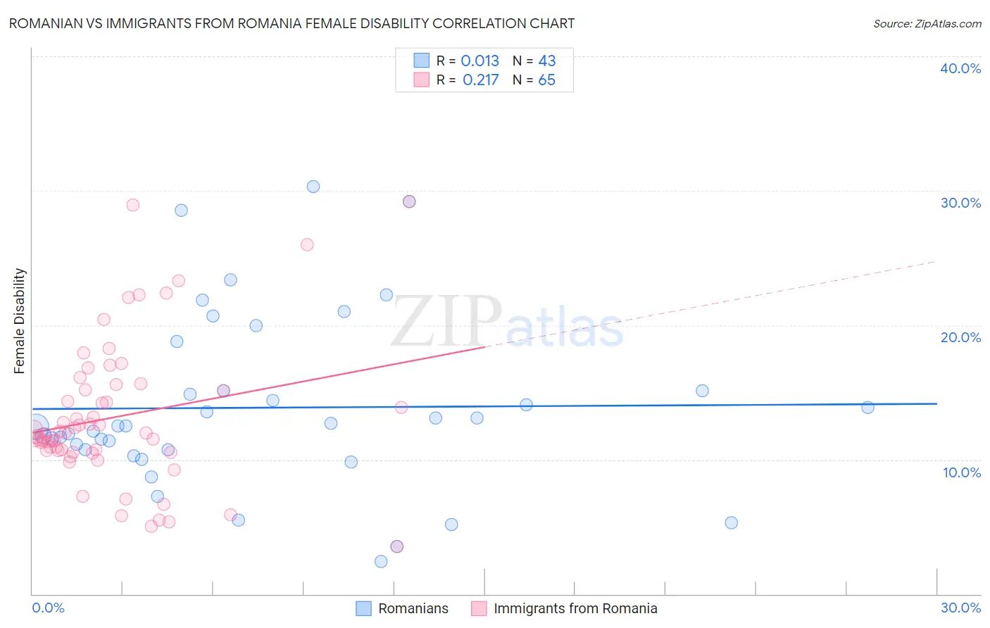 Romanian vs Immigrants from Romania Female Disability