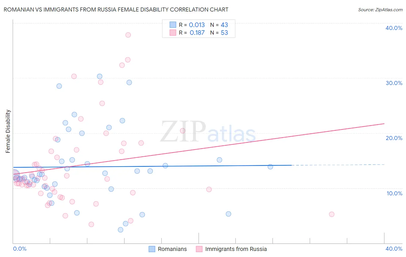 Romanian vs Immigrants from Russia Female Disability