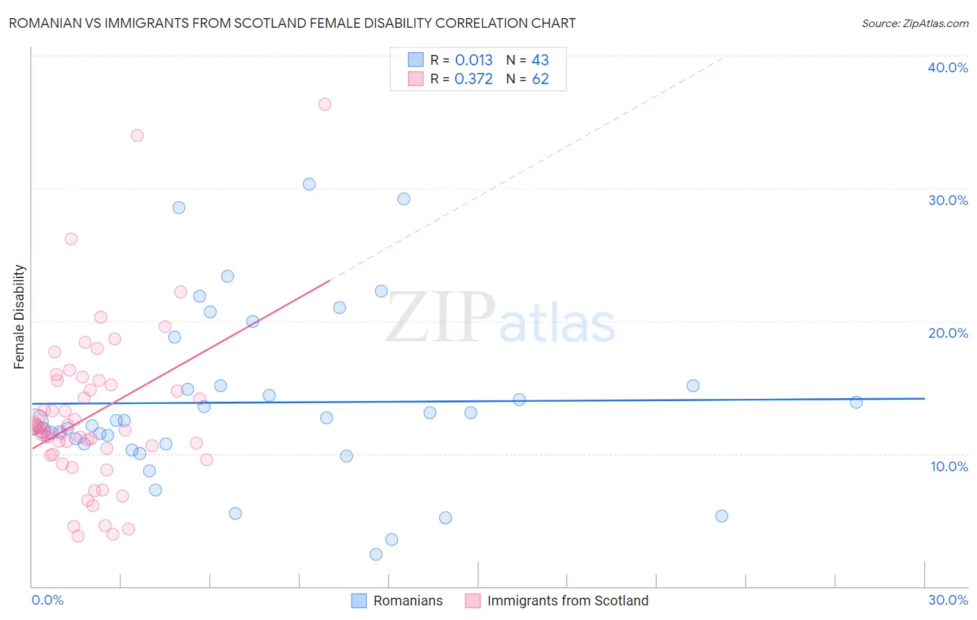 Romanian vs Immigrants from Scotland Female Disability