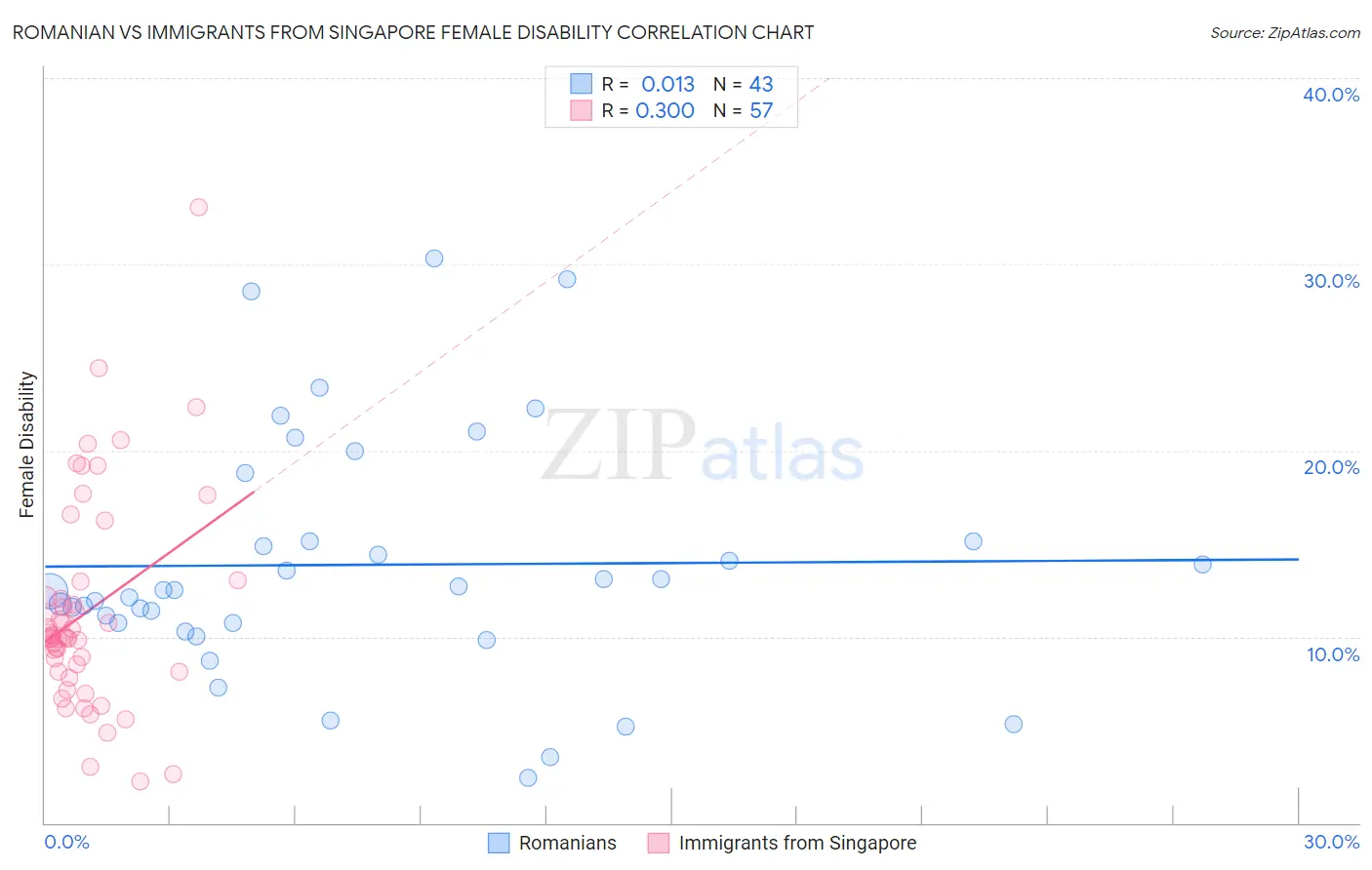 Romanian vs Immigrants from Singapore Female Disability