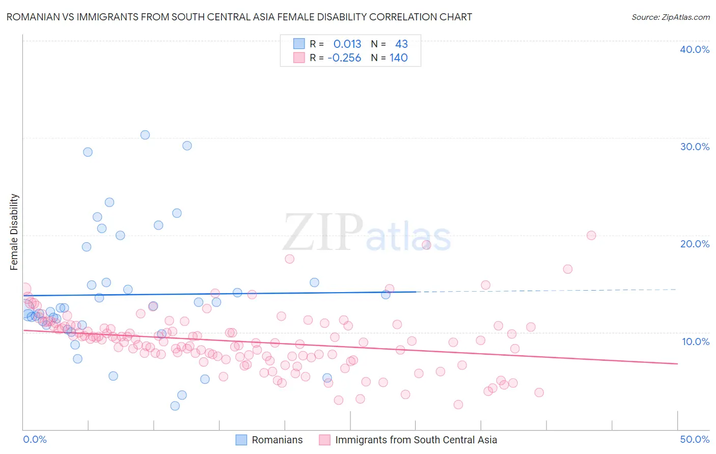 Romanian vs Immigrants from South Central Asia Female Disability