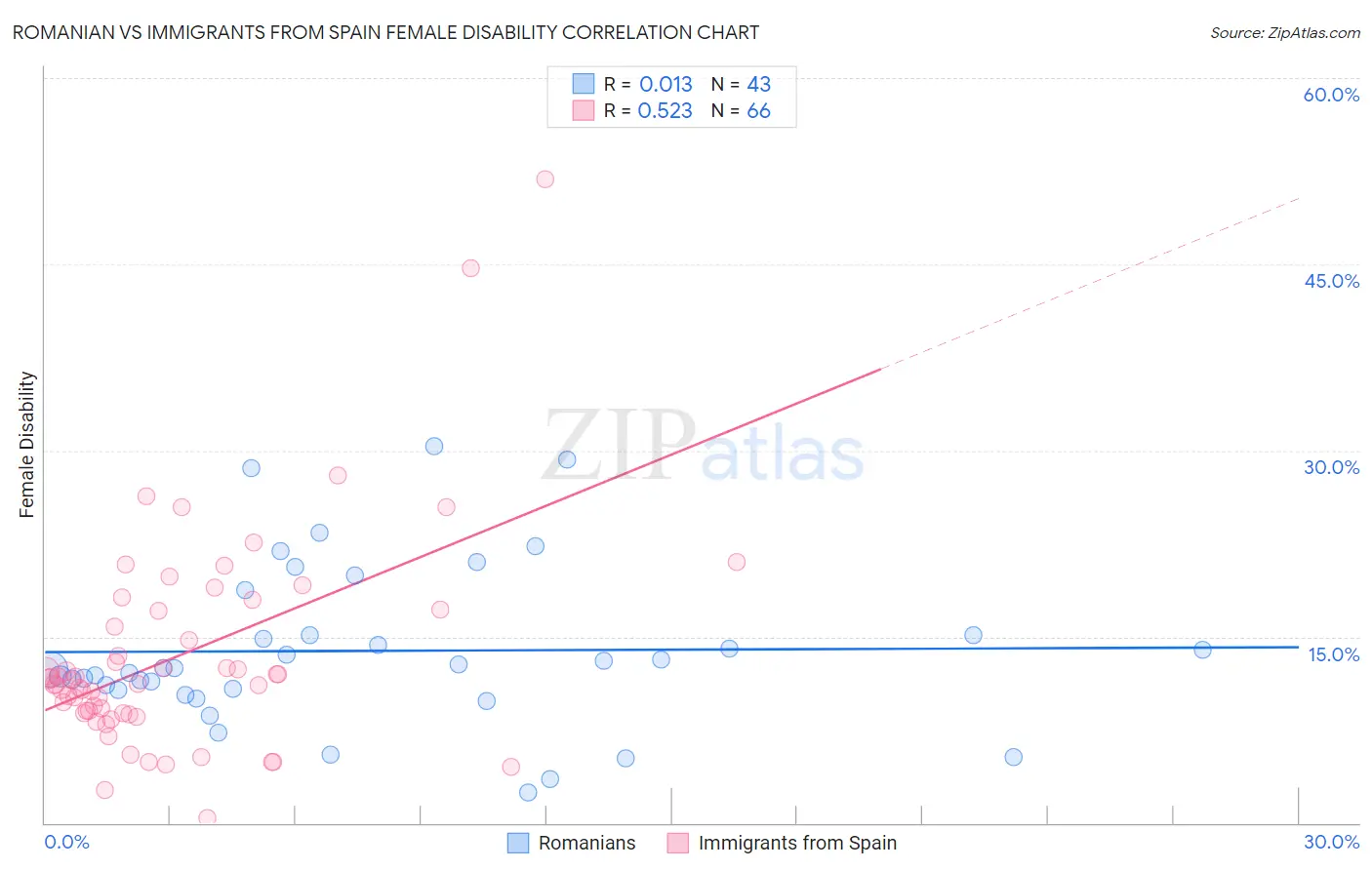 Romanian vs Immigrants from Spain Female Disability