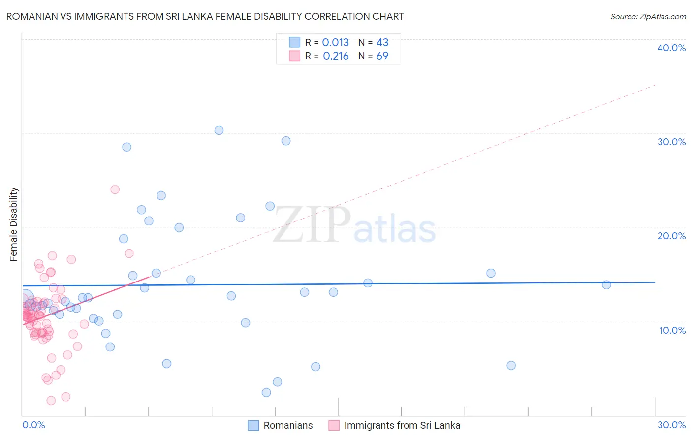 Romanian vs Immigrants from Sri Lanka Female Disability