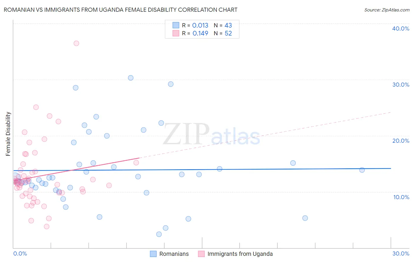 Romanian vs Immigrants from Uganda Female Disability