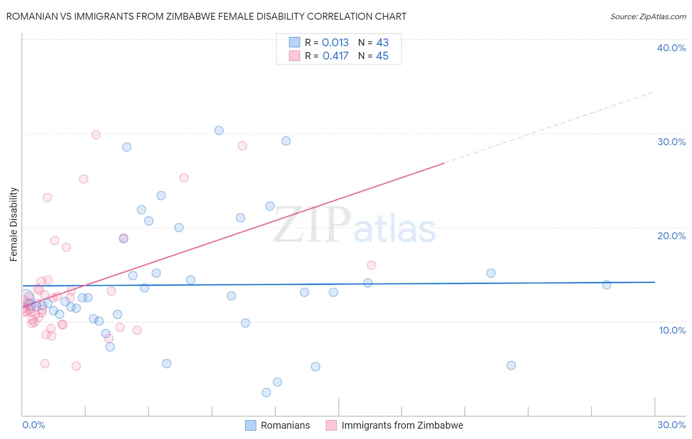 Romanian vs Immigrants from Zimbabwe Female Disability