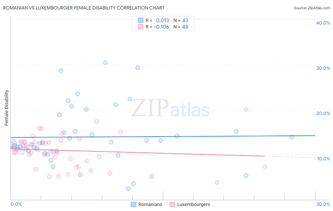 Romanian vs Luxembourger Female Disability