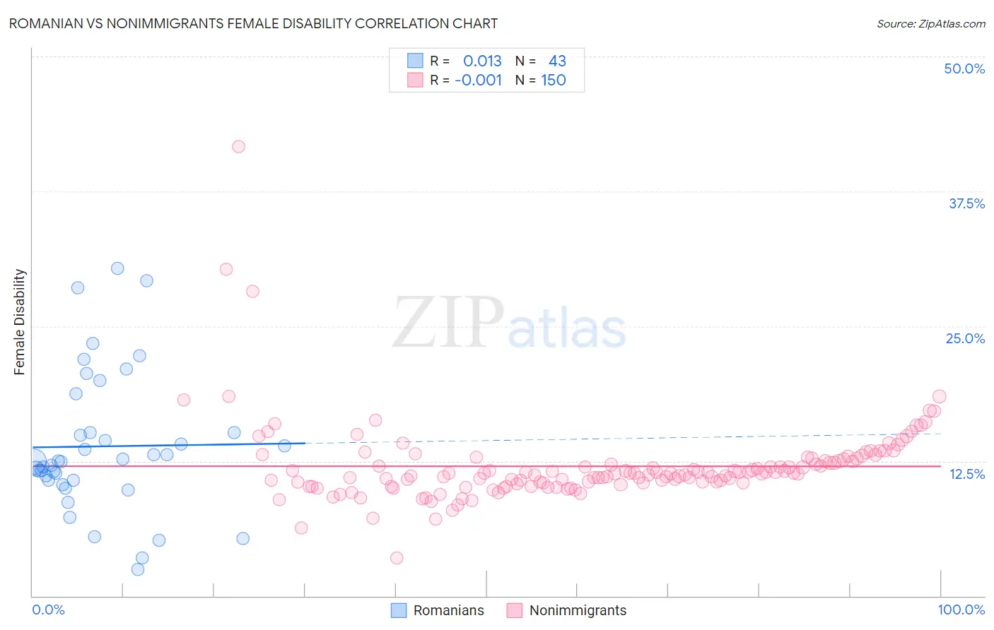 Romanian vs Nonimmigrants Female Disability