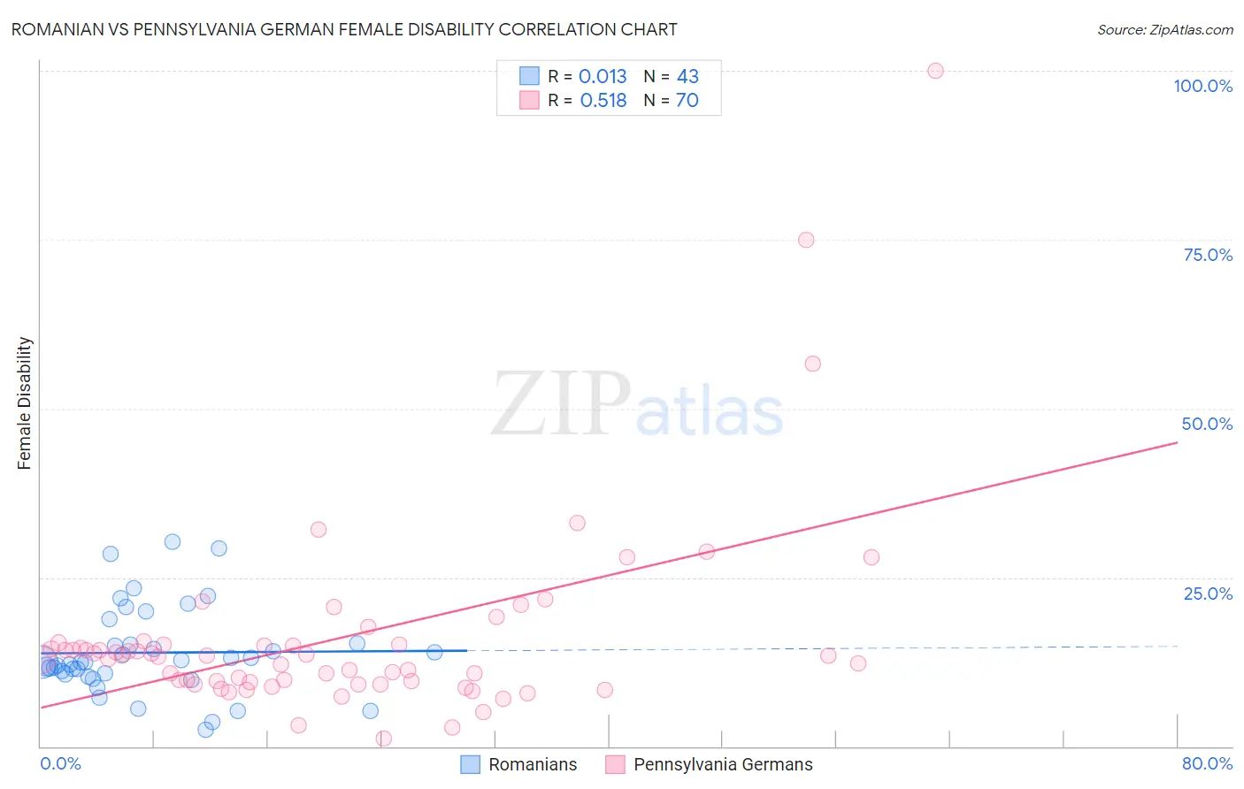 Romanian vs Pennsylvania German Female Disability