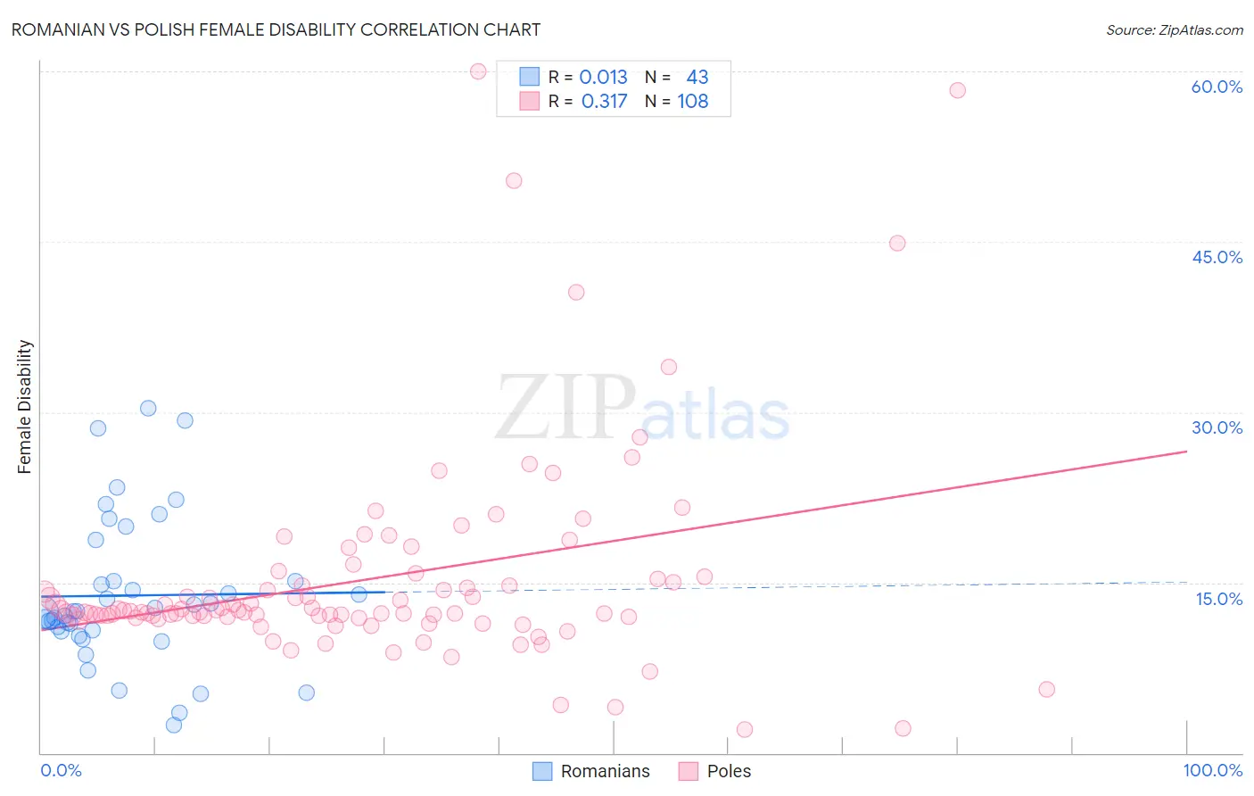 Romanian vs Polish Female Disability