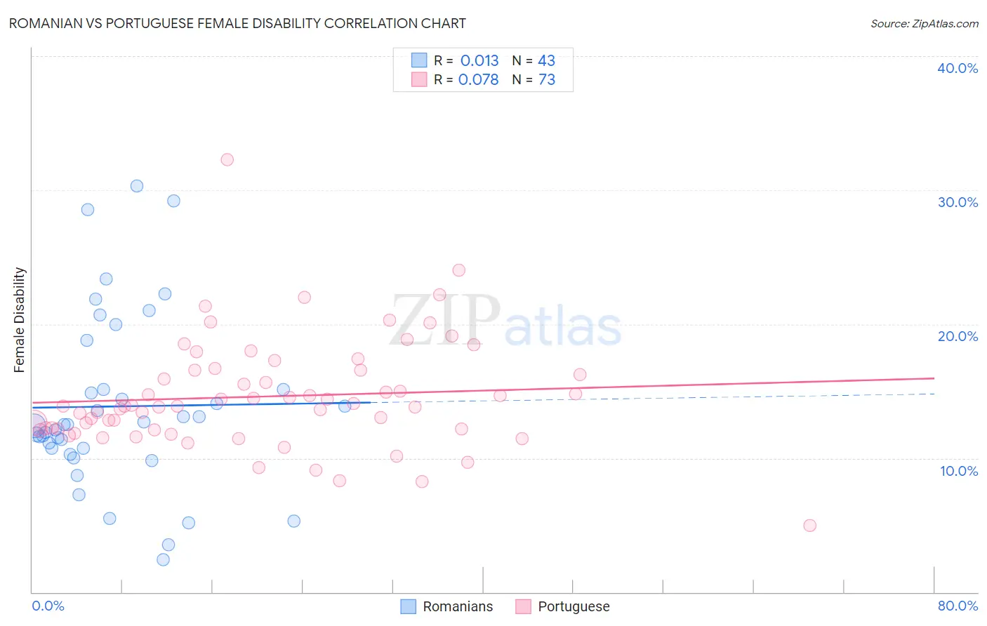Romanian vs Portuguese Female Disability
